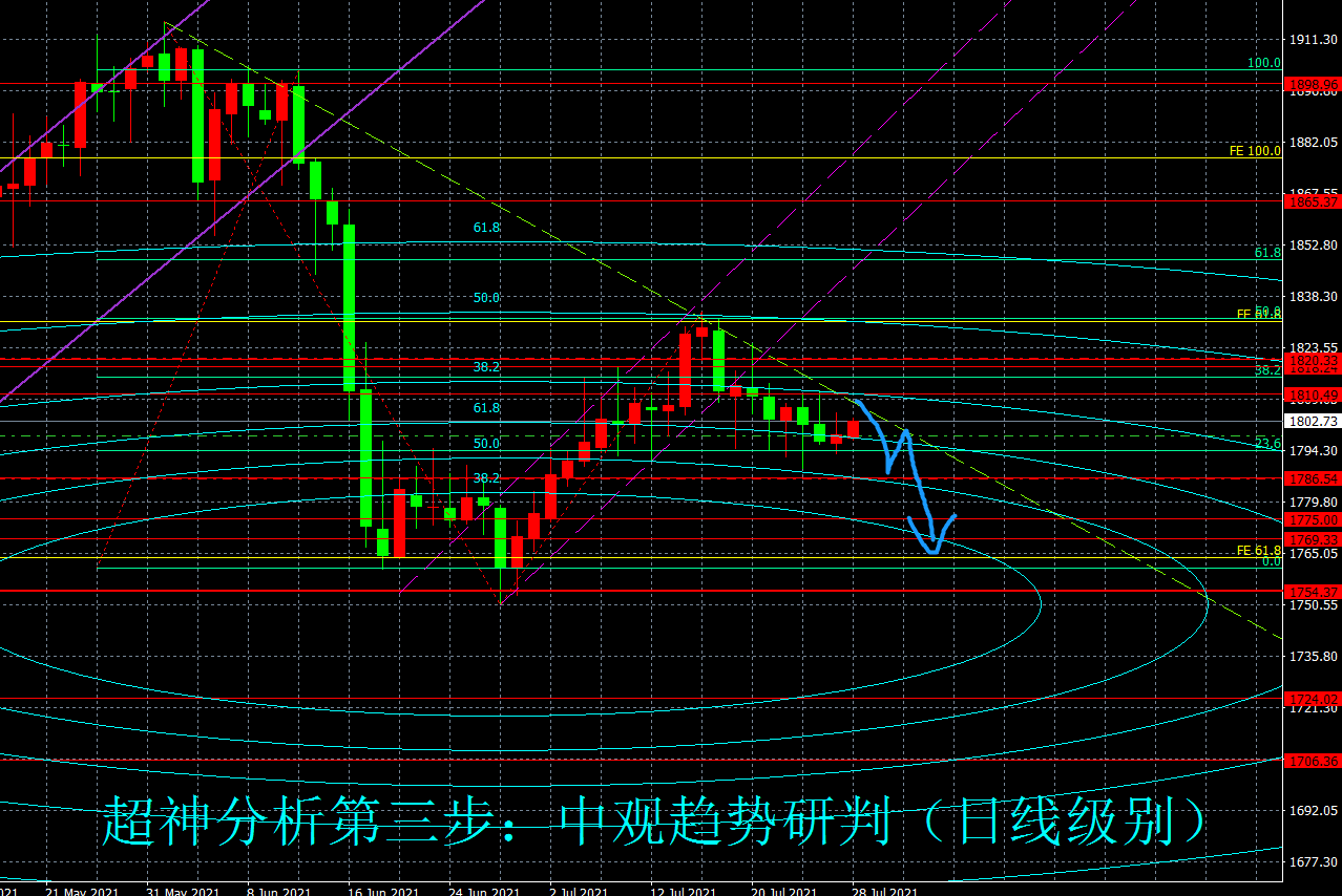 美联储会议结果临近 金市多空陷入分歧，谨防空头突袭