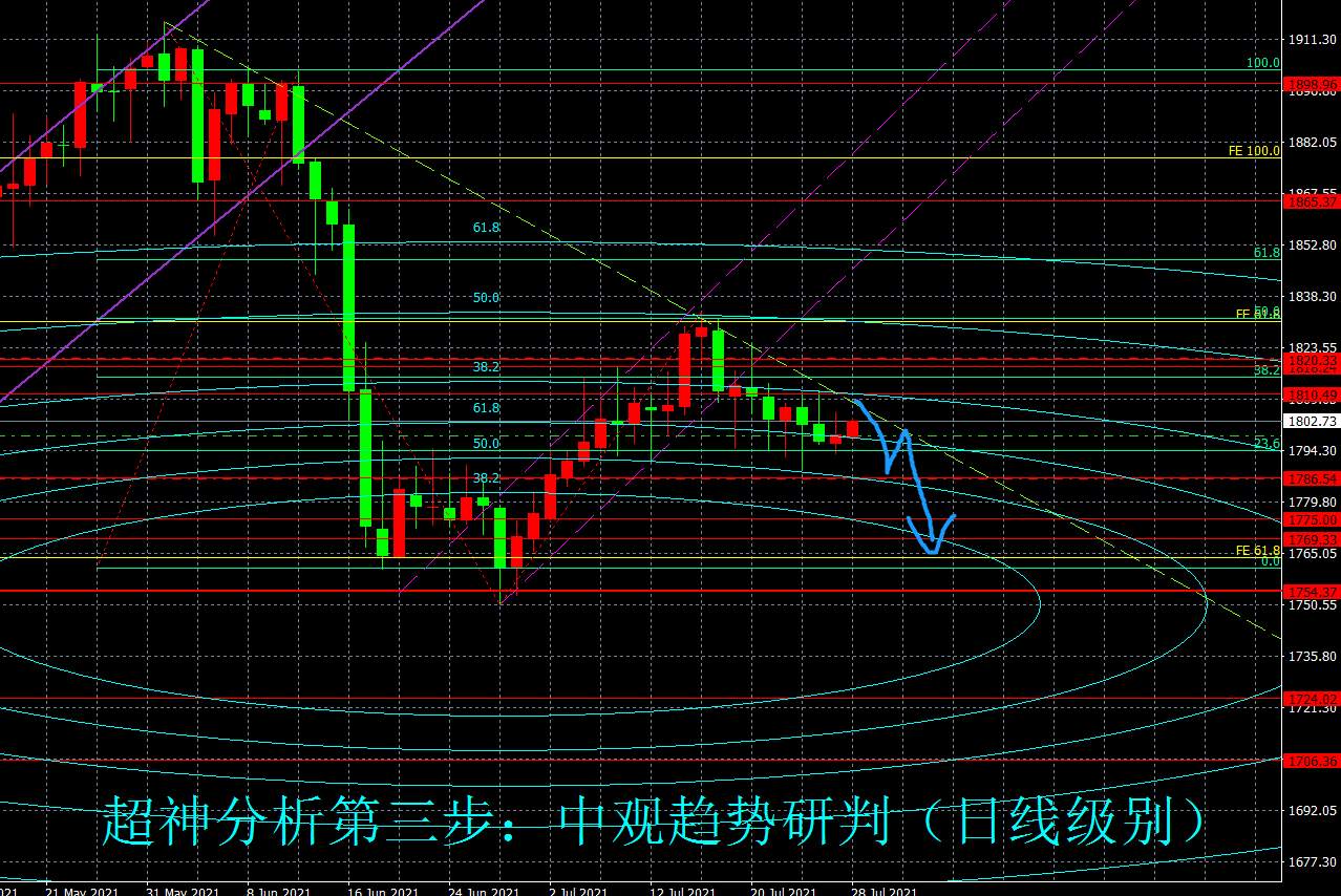 美联储会议结果临近 金市多空陷入分歧，谨防空头突袭