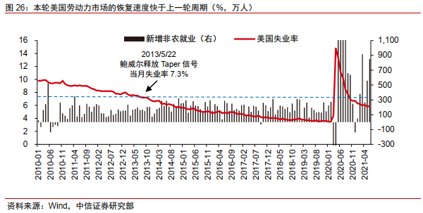 Taper将至，影响几何？