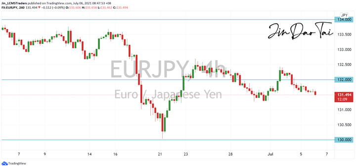 EUR/JPY Outlook (06 July 2021)
