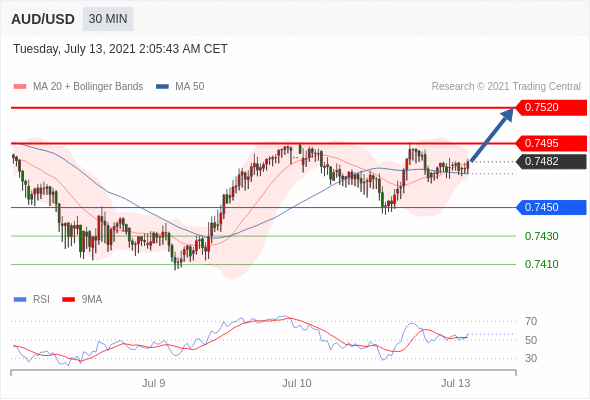 每日分析|7/13 Trading Central 技术点评