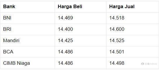 Pukul 14.00 WIB: Rupiah Tertahan di Rp 14.495/US$