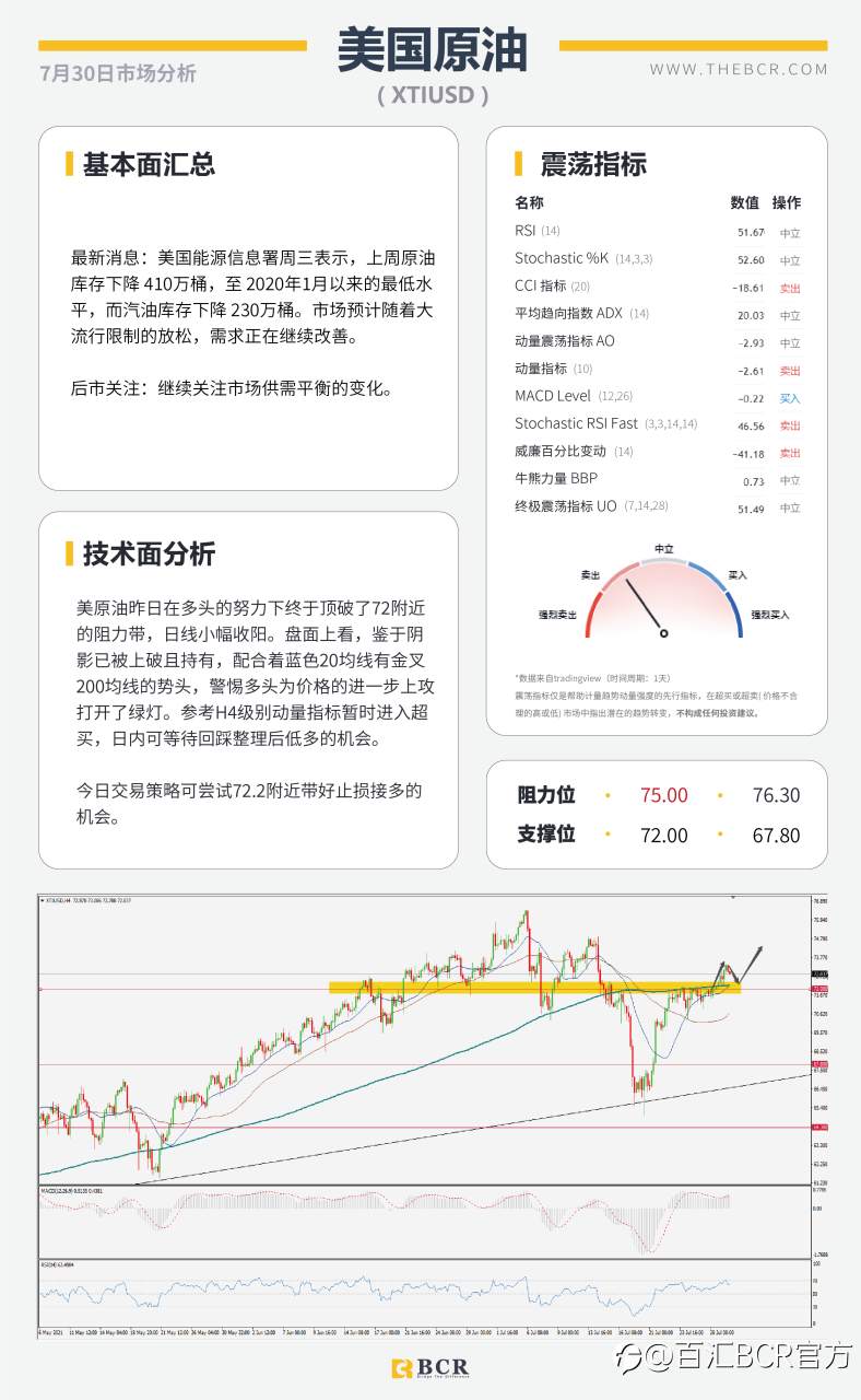 【BCR今日市场分析2021.7.30】金价突破关键障碍 英镑喜迎四日连涨