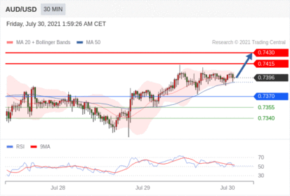 每日分析｜7/30 Trading Central 技术点评