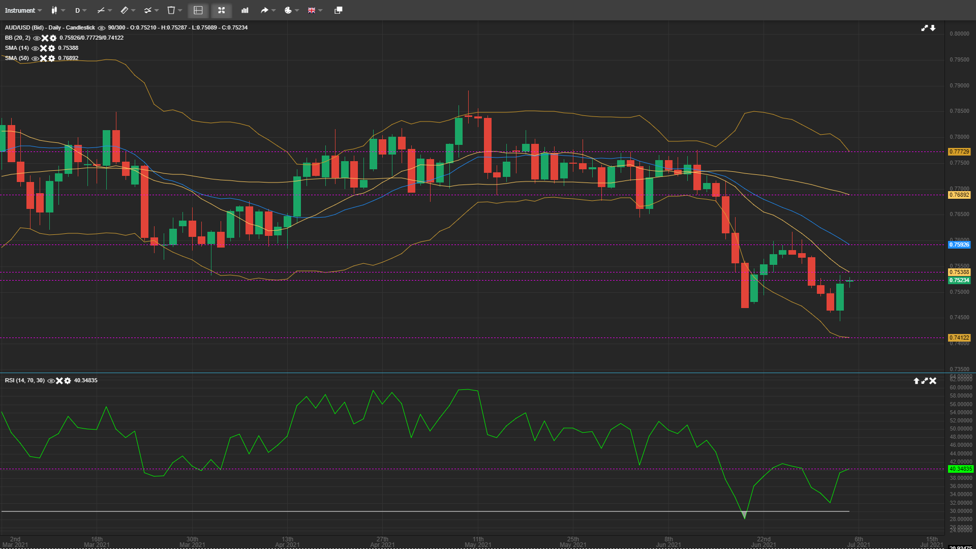 AUD/USD Bulls Likely To Struggle Around Current Price Level