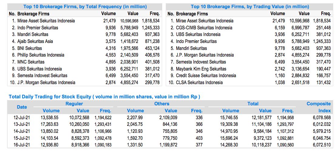 Rapor Bursa Sepekan: 10 Saham Tercuan-Terboncos, Broker Juara