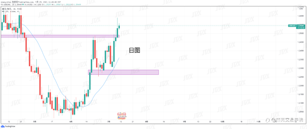 [7月9日策略]黄金/原油/英镑/欧元/美日/澳元/标普/BTC/ETH