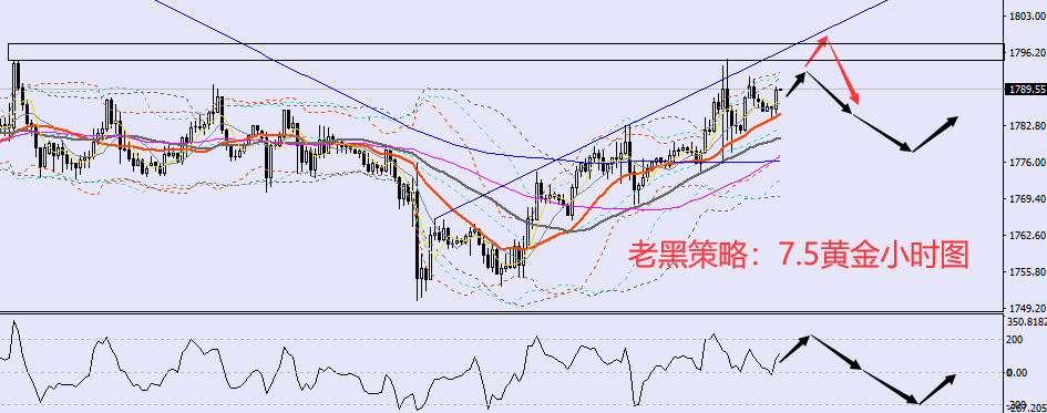 老黑策略：7.5黄金分析策略