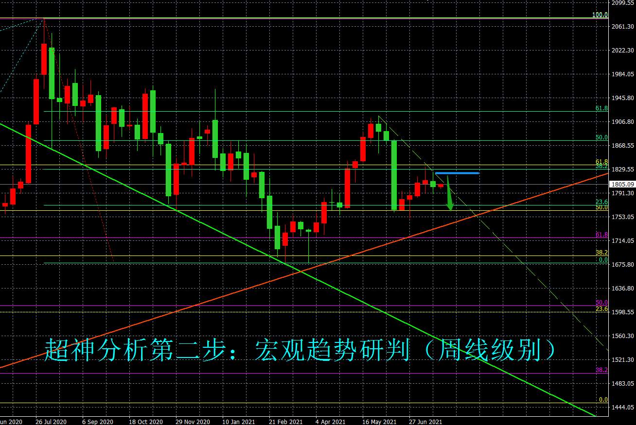 美联储议息会议周开启，黄金多空争夺关键在1750