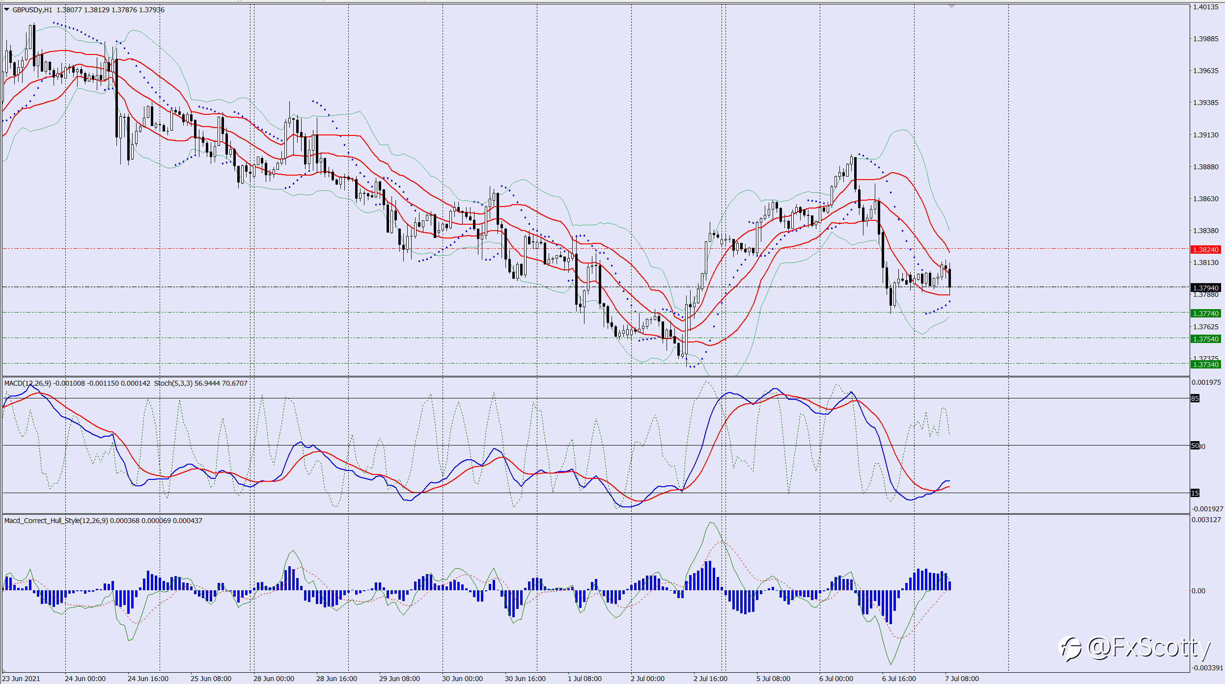 GBPUSD sell trade idea 07 07 2021