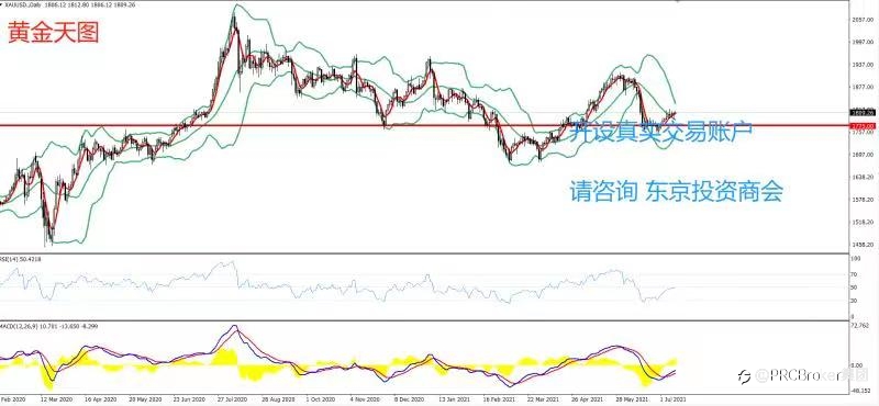 PRCBroker:20210713 今日汇评