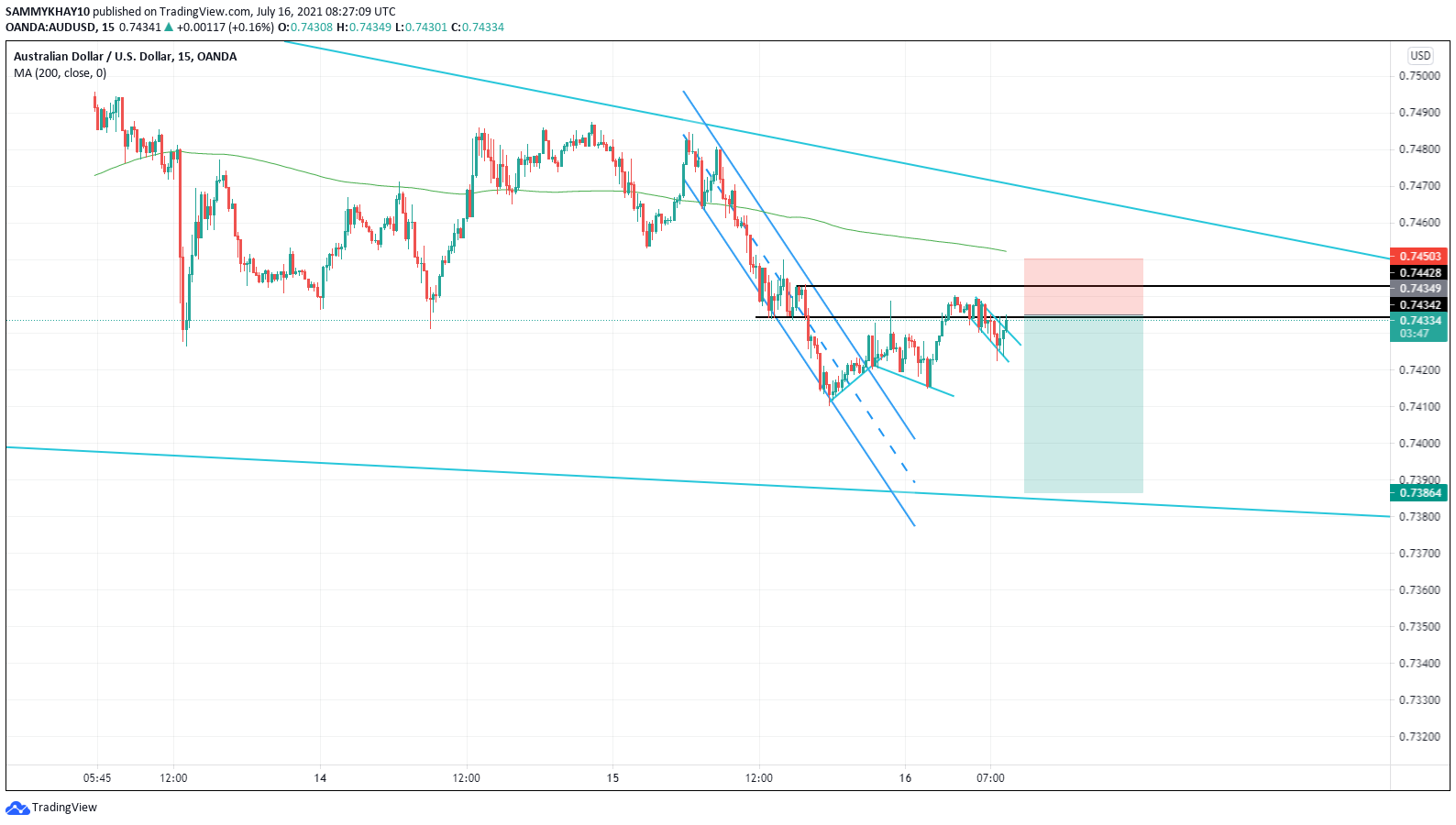 AUDUSD SETUP