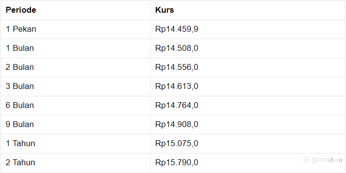 Pukul 13.00 WIB: Rupiah Belum Beranjak Dari Rp 14.485/US$