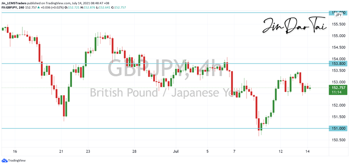 GBP/JPY Outlook (14 July 2021)