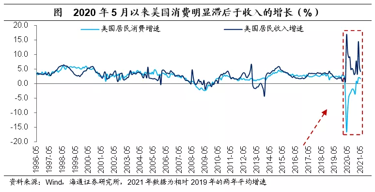 美国经济见顶了吗?