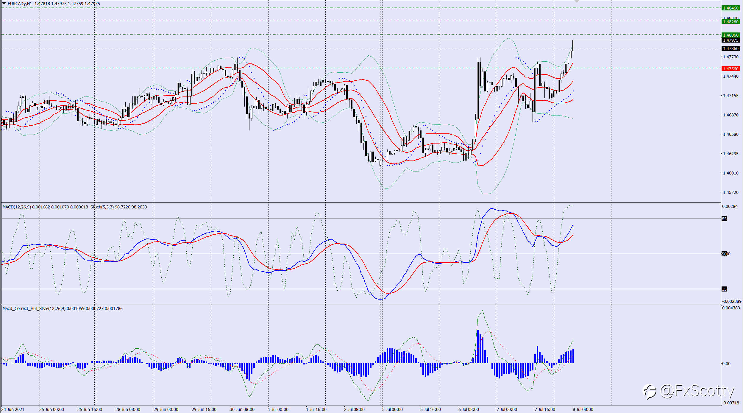 EURCAD buy trade idea 08 07 2021