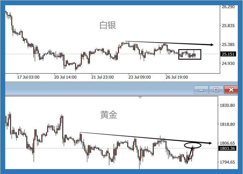 别看到阳线就想追，黄金接近压力区你该怎么做？