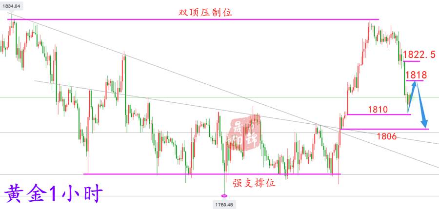 万锦晟8.1黄金M头坚定看空，下周黄金操作建议和布局