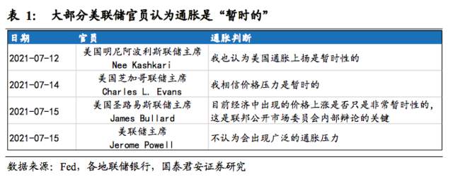市场真的相信联储“暂时性”通胀的判断吗
