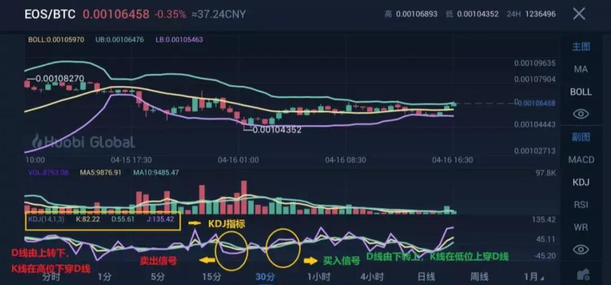 比特币HBAI量化机器人丨币圈VOL、MA、BOLL、MACD、KDJ指标详解