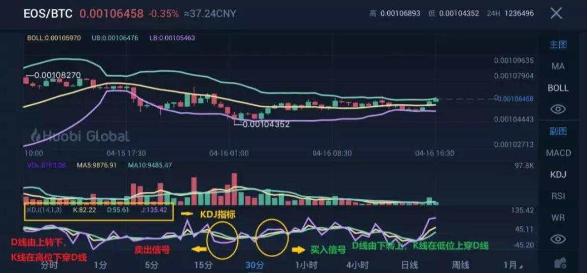 比特币HBAI量化机器人丨币圈VOL、MA、BOLL、MACD、KDJ指标详解