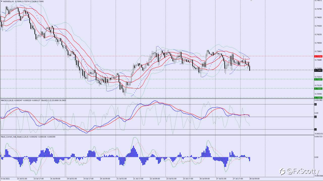 AUDUSD sell trade idea 28 07 2021