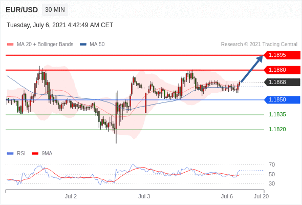 每日分析｜7/6 Trading Central 技术点评