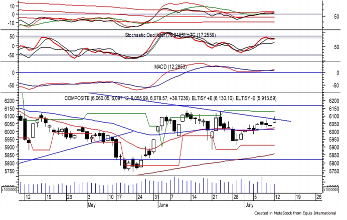 Trading Ideas 13 Juli: IHSG, WSKT, ICBP dan ANTM