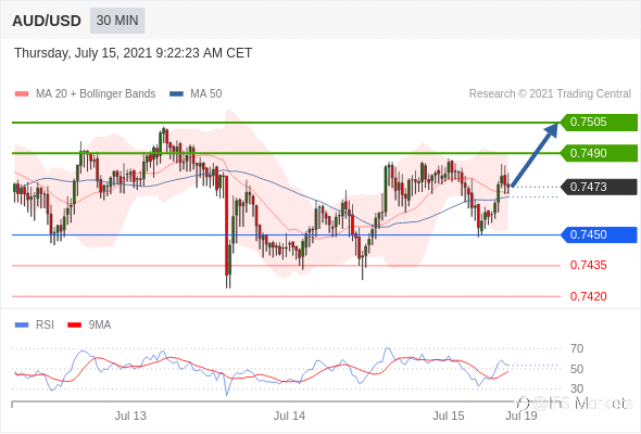 IFS Markets|7月15日外汇主要货币对技术分析