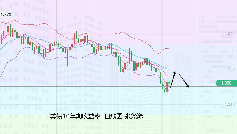 张尧浠：避险扩散生忧经济复苏、黄金短线仍存卖盘压力