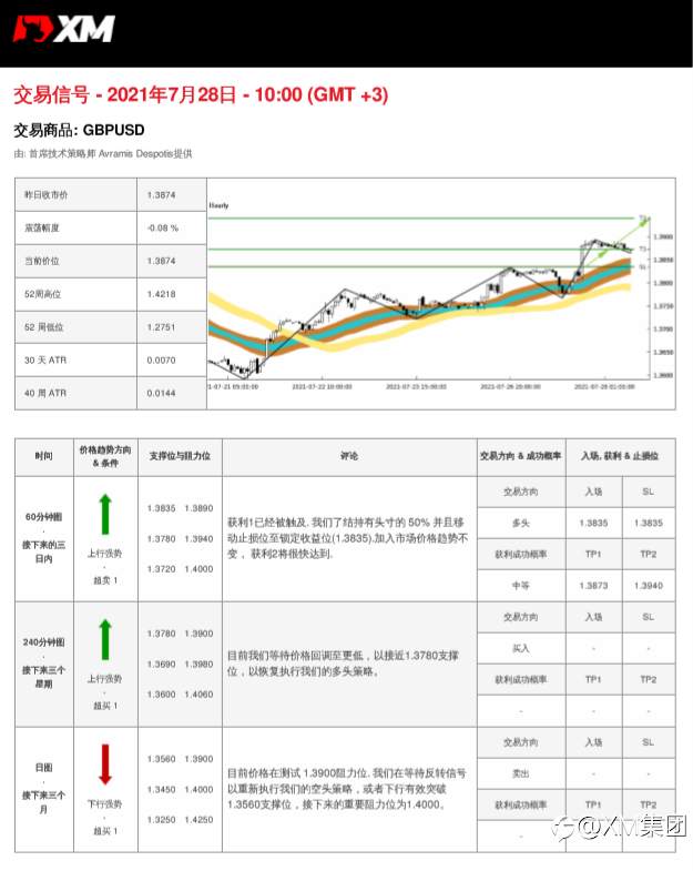 7/28交易信号-GBPUSD