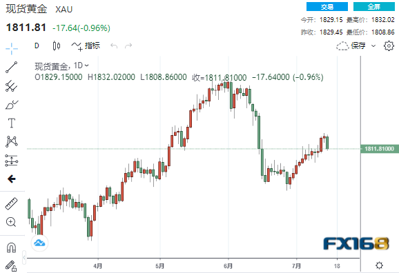 【黄金收盘】突然一波跳水!“恐怖数据”意外向好 黄金一度下破1810、贵金属全线重挫