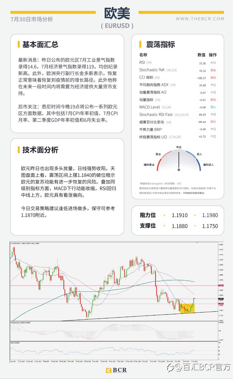 【BCR今日市场分析2021.7.30】金价突破关键障碍 英镑喜迎四日连涨