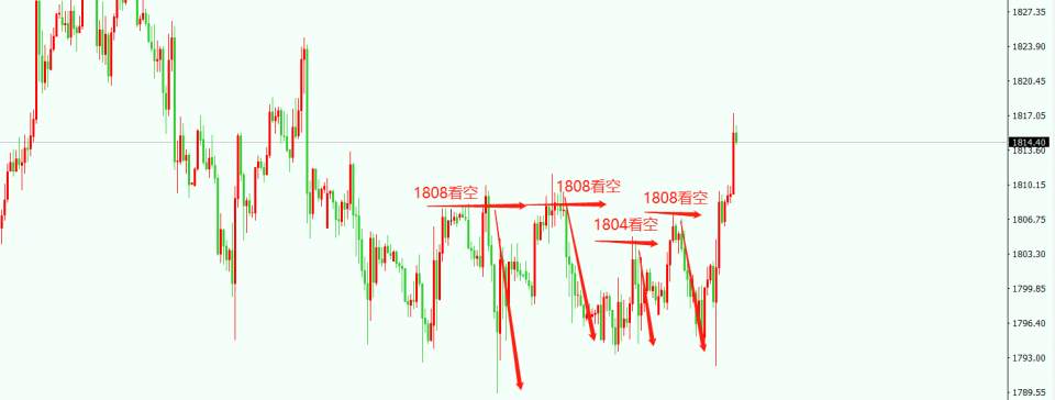 美联储意外放鸽,黄金逆转疲软局面,老鲍才是”幕后赢家“!