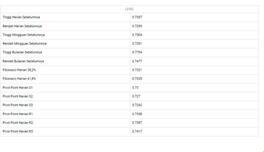 AUD/USD Turun Kembali Menuju 0,7300 Pada Penjualan Ritel Australia, Masalah Virus Corona