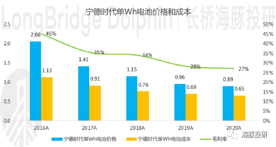 万亿市值的宁德时代:底气在哪里?