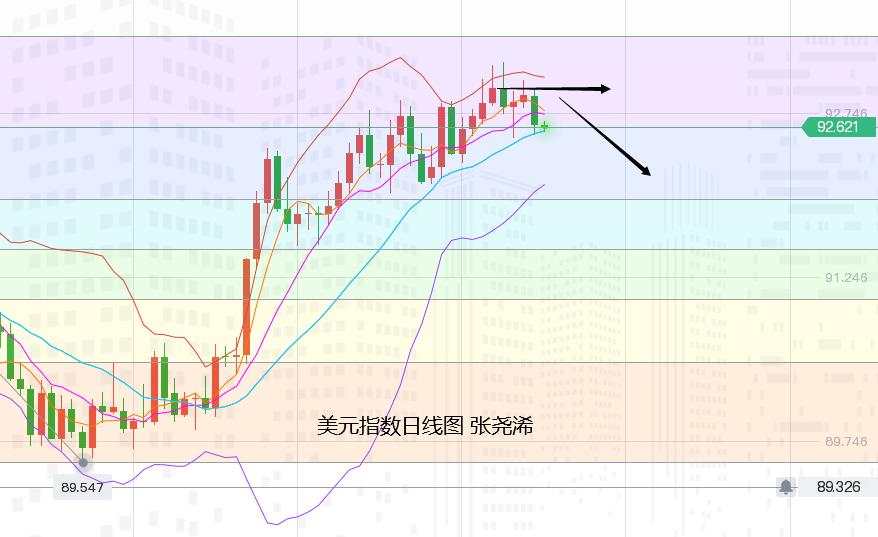 张尧浠：黄金承压将至美决议、多头备战支撑仍有买需