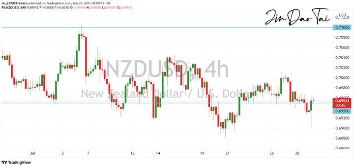 NZD/USD Outlook (29 July 2021)