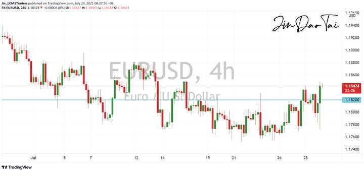 EUR/USD Outlook (29 July 2021)