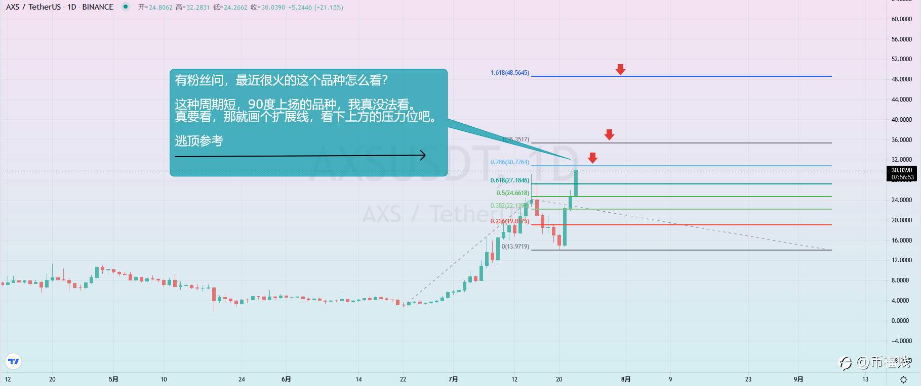 【币福贱】——2021.7.23AXS怎么看?逃顶路线参考!