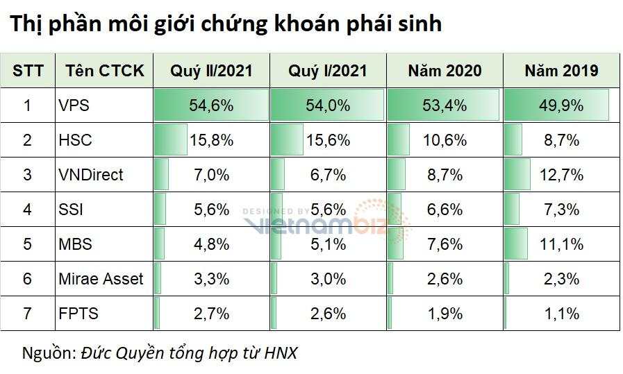 Hơn 80% thị phần môi giới phái sinh tập trung trong tay 4 ông lớn