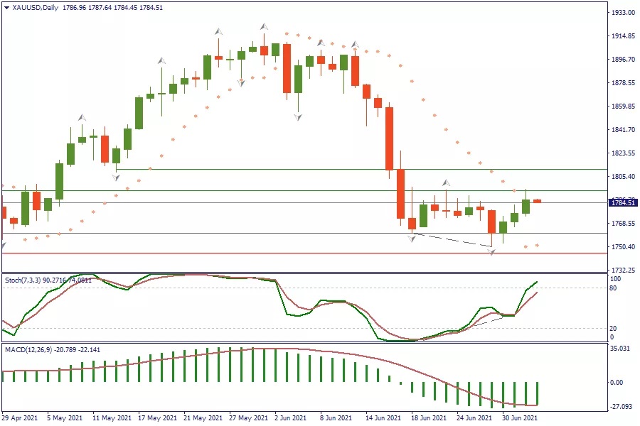 Pola Bullish Divergence Pada Pair XAUUSD