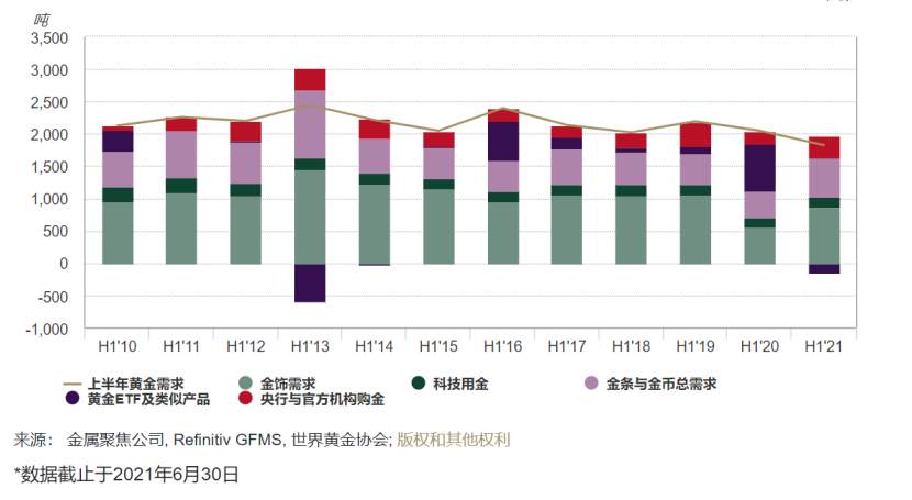 世界黄金协会：全球黄金需求上半年同比下降10%