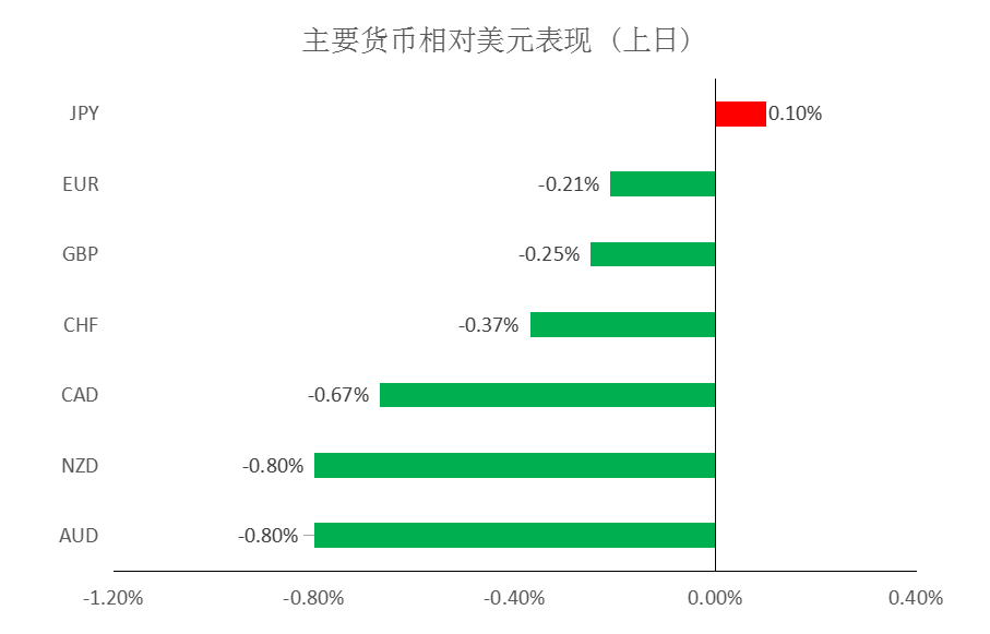 MultiBank:大通快讯|非美货币整体仍然承压,但不排除有技术性反弹需求