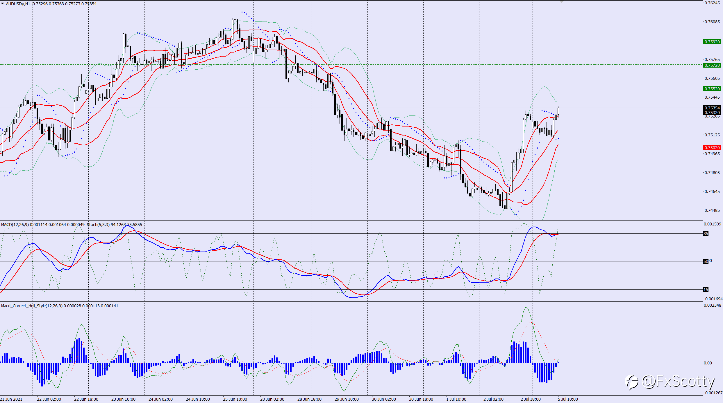AUDUSD buy trade 05 07 2021