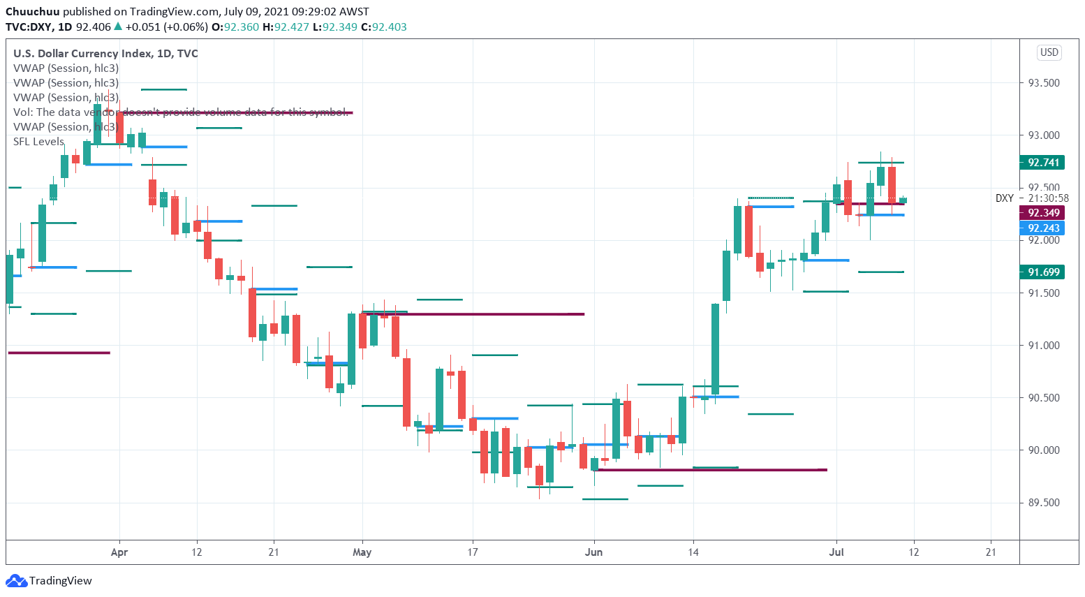 US dollar pull backs with risk off sentiment coming in