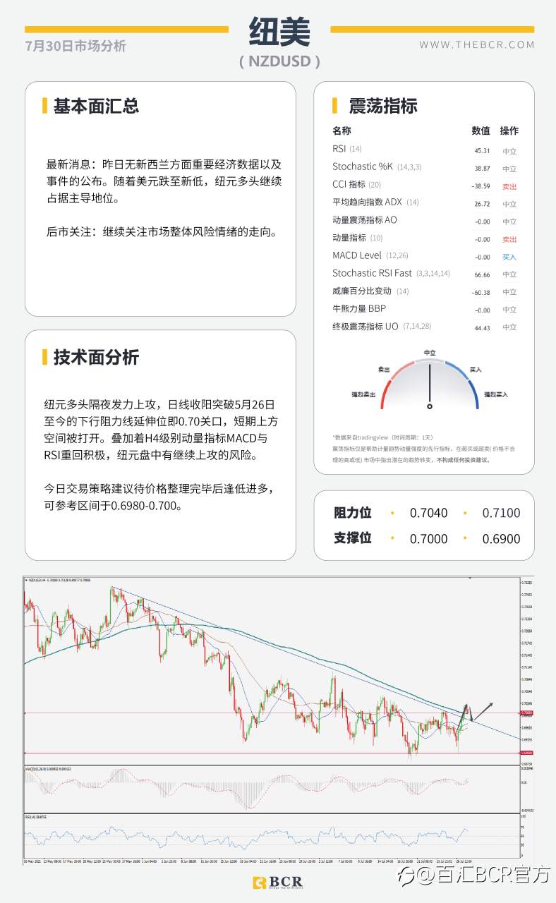【BCR今日市场分析2021.7.30】金价突破关键障碍 英镑喜迎四日连涨