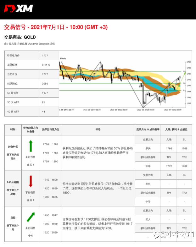 7/1交易信号-黄金