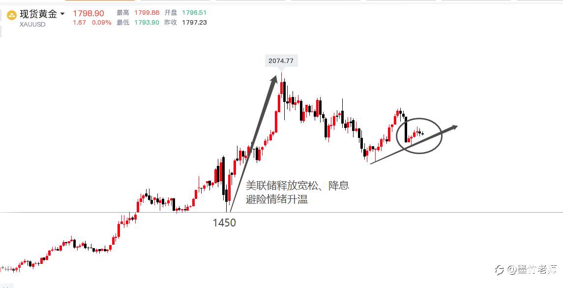 墨竹:周二变盘概率急剧加大,黄金将走预期形成溃败之势?
