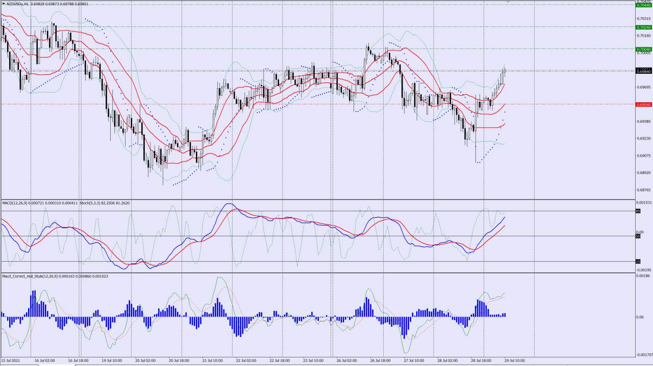 NZDUSD buy trade idea 29 07 2021
